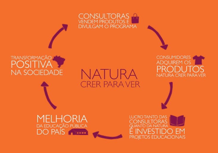 Nosso Circulo Virtuoso